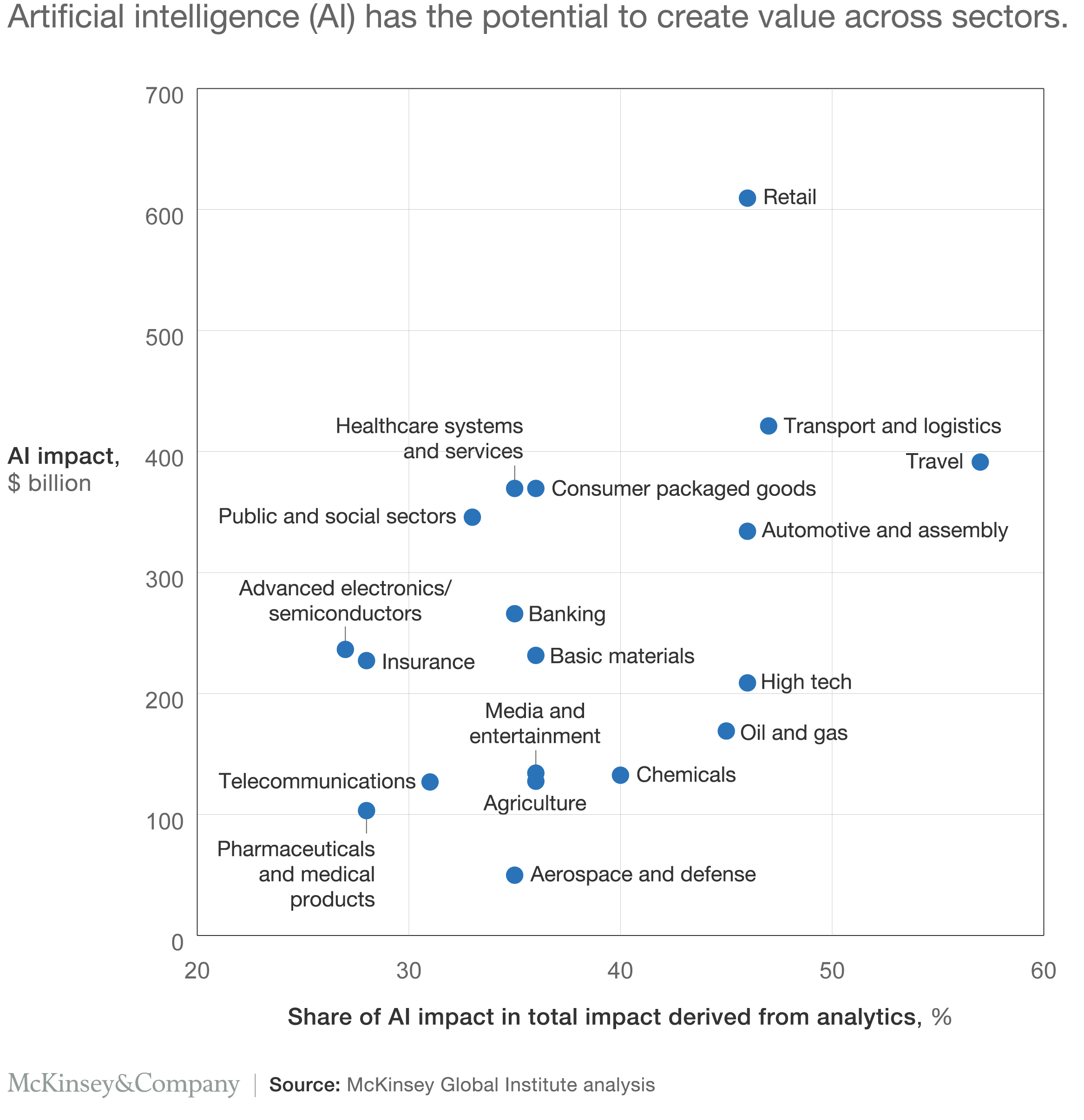 A graph showing a range of industries and the amount of value AI will add to those sectors. Industries include aerospace and defence, telecommunications, insurance, consumer packaged goods, healthcare systems and services and retail, among others.